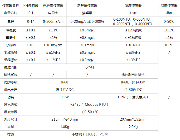 五参数水质自动监测仪技术指标.jpg
