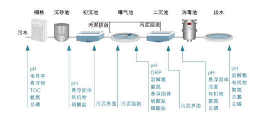 污水处理在线监测.png