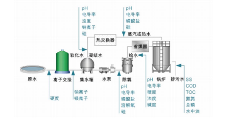 工业用水在线监测.png 工业用水在线监测.png