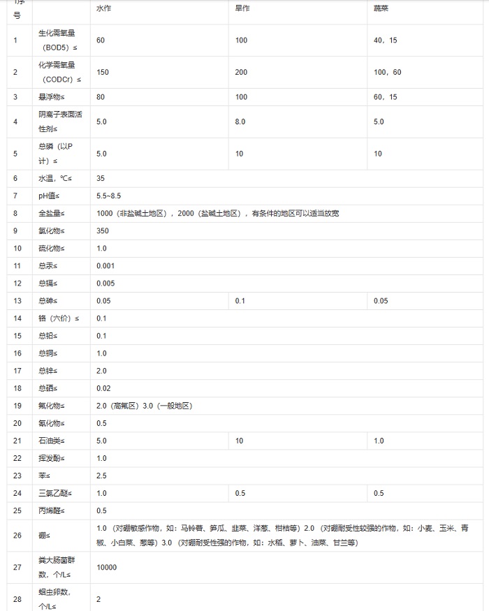农田灌溉水质标准.jpg 农田灌溉水质标准.jpg