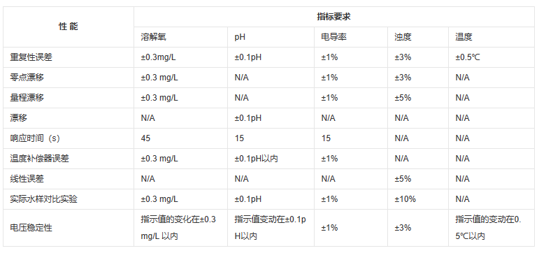 五参数水质自动检测仪性能指标.png 五参数水质自动检测仪性能指标.png